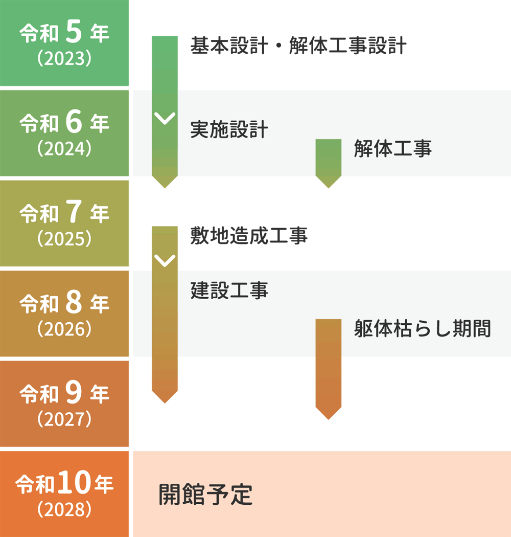 令和10年1月開館予定